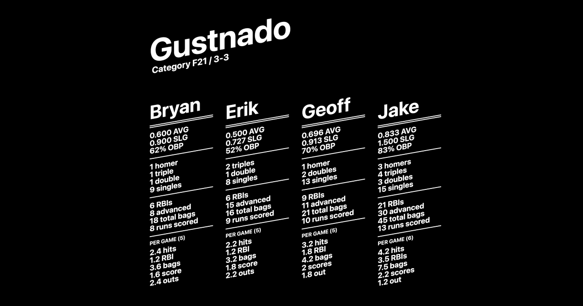 A screenshot of a website. The title is “Gustnado: Category F21/3-3”. Beneath the title is four columns of statistics for players Bryan, Erik, Geoff, and Jake.